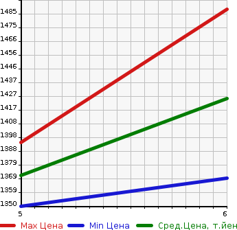 Аукционная статистика: График изменения цены DAIHATSU Дайхатсу  TANTO FUN CROSS   2022 660 LA650S FAN CROSS TURBO в зависимости от аукционных оценок