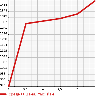 Аукционная статистика: График изменения цены DAIHATSU Дайхатсу  TANTO FUN CROSS   2022 в зависимости от аукционных оценок