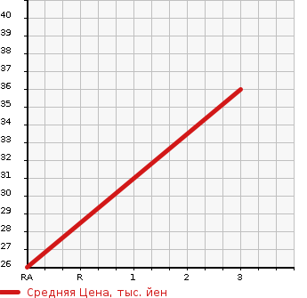 Аукционная статистика: График изменения цены DAIHATSU Дайхатсу  HIJET CARGO Хайджет Карго  2000 650 S200V EXTRA в зависимости от аукционных оценок
