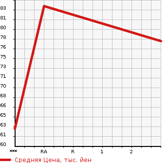 Аукционная статистика: График изменения цены DAIHATSU Дайхатсу  HIJET CARGO Хайджет Карго  2005 650 S320V DELUXE в зависимости от аукционных оценок