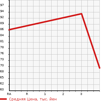 Аукционная статистика: График изменения цены DAIHATSU Дайхатсу  HIJET CARGO Хайджет Карго  2007 650 S320V DELUXE в зависимости от аукционных оценок