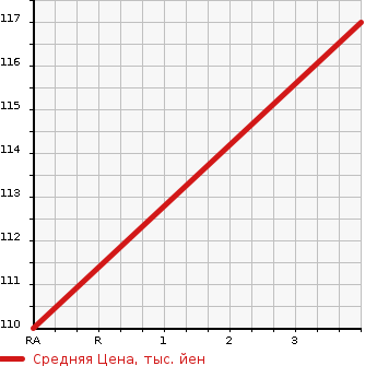 Аукционная статистика: График изменения цены DAIHATSU Дайхатсу  HIJET CARGO Хайджет Карго  2015 650 S321V  в зависимости от аукционных оценок