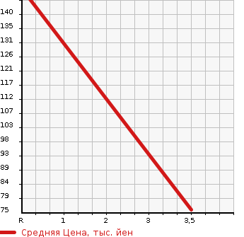 Аукционная статистика: График изменения цены DAIHATSU Дайхатсу  HIJET CARGO Хайджет Карго  2008 650 S321V CRUISE в зависимости от аукционных оценок