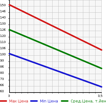 Аукционная статистика: График изменения цены DAIHATSU Дайхатсу  HIJET CARGO Хайджет Карго  2010 650 S321V CRUISE в зависимости от аукционных оценок