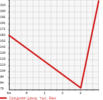 Аукционная статистика: График изменения цены DAIHATSU Дайхатсу  HIJET CARGO Хайджет Карго  2012 650 S321V CRUISE в зависимости от аукционных оценок