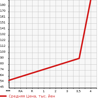 Аукционная статистика: График изменения цены DAIHATSU Дайхатсу  HIJET CARGO Хайджет Карго  2016 650 S321V CRUISE в зависимости от аукционных оценок