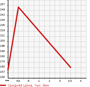 Аукционная статистика: График изменения цены DAIHATSU Дайхатсу  HIJET CARGO Хайджет Карго  2014 650 S321V CRUISE TURBO в зависимости от аукционных оценок