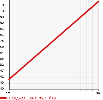 Аукционная статистика: График изменения цены DAIHATSU Дайхатсу  HIJET CARGO Хайджет Карго  2015 650 S321V CRUISE TURBO в зависимости от аукционных оценок
