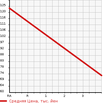 Аукционная статистика: График изменения цены DAIHATSU Дайхатсу  HIJET CARGO Хайджет Карго  2016 650 S321V CRUISE TURBO в зависимости от аукционных оценок