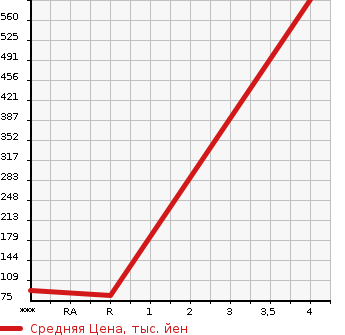 Аукционная статистика: График изменения цены DAIHATSU Дайхатсу  HIJET CARGO Хайджет Карго  2017 650 S321V CRUISE TURBO в зависимости от аукционных оценок