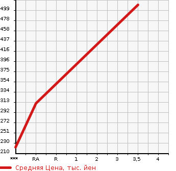 Аукционная статистика: График изменения цены DAIHATSU Дайхатсу  HIJET CARGO Хайджет Карго  2019 650 S321V DELUXE SA3 в зависимости от аукционных оценок