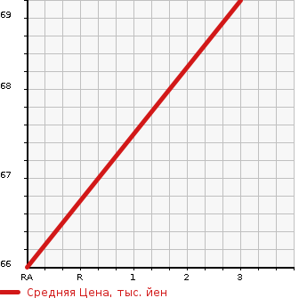 Аукционная статистика: График изменения цены DAIHATSU Дайхатсу  HIJET CARGO Хайджет Карго  2010 650 S321V SPECIAL в зависимости от аукционных оценок