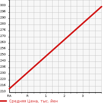 Аукционная статистика: График изменения цены DAIHATSU Дайхатсу  HIJET CARGO Хайджет Карго  2017 650 S321V SPECIAL HIGH ROOF в зависимости от аукционных оценок