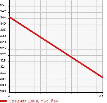 Аукционная статистика: График изменения цены DAIHATSU Дайхатсу  HIJET CARGO Хайджет Карго  2018 650 S331V DELUXE SA3 в зависимости от аукционных оценок