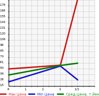 Аукционная статистика: График изменения цены DAIHATSU Дайхатсу  HIJET CARGO Хайджет Карго  2003 660 S200V CRUISE в зависимости от аукционных оценок
