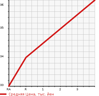 Аукционная статистика: График изменения цены DAIHATSU Дайхатсу  HIJET CARGO Хайджет Карго  2002 660 S200V DELUXE в зависимости от аукционных оценок