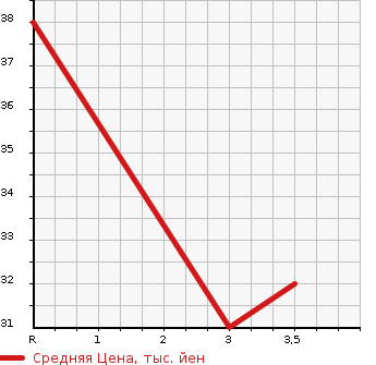 Аукционная статистика: График изменения цены DAIHATSU Дайхатсу  HIJET CARGO Хайджет Карго  2004 660 S200V DELUXE в зависимости от аукционных оценок