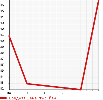 Аукционная статистика: График изменения цены DAIHATSU Дайхатсу  HIJET CARGO Хайджет Карго  2004 660 S200V DX в зависимости от аукционных оценок