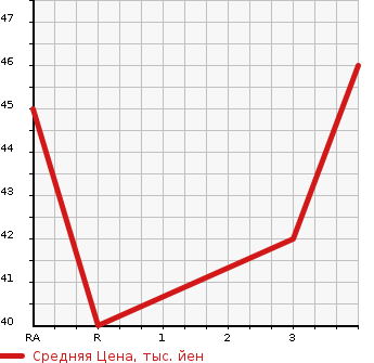 Аукционная статистика: График изменения цены DAIHATSU Дайхатсу  HIJET CARGO Хайджет Карго  2003 660 S200V SPECIAL в зависимости от аукционных оценок