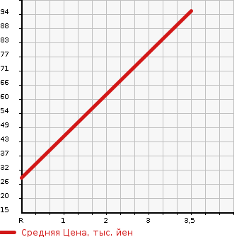 Аукционная статистика: График изменения цены DAIHATSU Дайхатсу  HIJET CARGO Хайджет Карго  2003 660 S210V CRUISE в зависимости от аукционных оценок