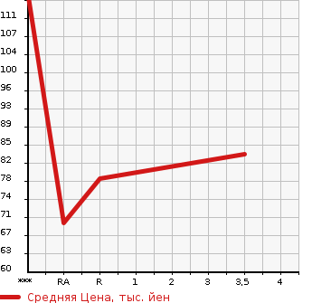 Аукционная статистика: График изменения цены DAIHATSU Дайхатсу  HIJET CARGO Хайджет Карго  2005 660 S320V CRUISE в зависимости от аукционных оценок