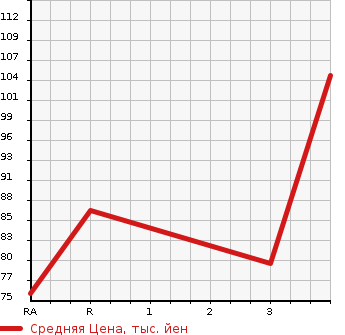 Аукционная статистика: График изменения цены DAIHATSU Дайхатсу  HIJET CARGO Хайджет Карго  2007 660 S320V CRUISE в зависимости от аукционных оценок