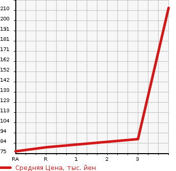 Аукционная статистика: График изменения цены DAIHATSU Дайхатсу  HIJET CARGO Хайджет Карго  2007 660 S320V CRUISE TURBO в зависимости от аукционных оценок