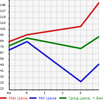 Аукционная статистика: График изменения цены DAIHATSU Дайхатсу  HIJET CARGO Хайджет Карго  2005 660 S320V DELUXE в зависимости от аукционных оценок