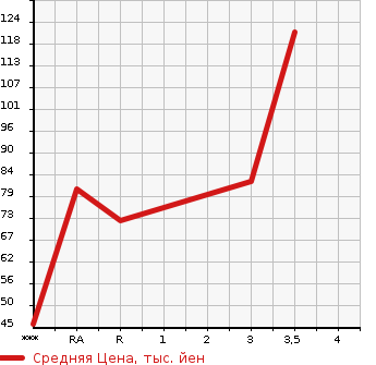 Аукционная статистика: График изменения цены DAIHATSU Дайхатсу  HIJET CARGO Хайджет Карго  2007 660 S320V DELUXE в зависимости от аукционных оценок