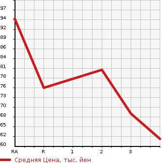 Аукционная статистика: График изменения цены DAIHATSU Дайхатсу  HIJET CARGO Хайджет Карго  2005 660 S320V SPECIAL в зависимости от аукционных оценок