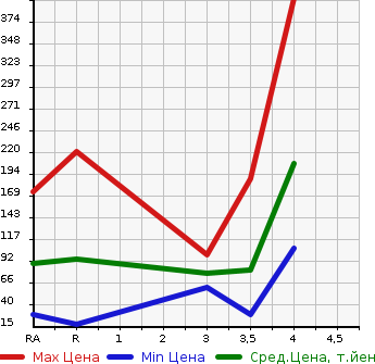 Аукционная статистика: График изменения цены DAIHATSU Дайхатсу  HIJET CARGO Хайджет Карго  2011 660 S321V  в зависимости от аукционных оценок