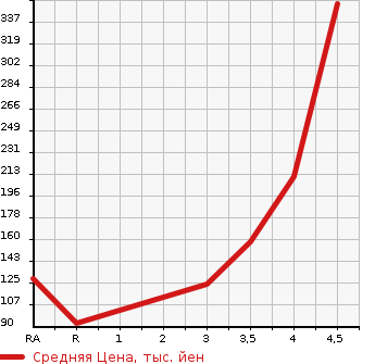 Аукционная статистика: График изменения цены DAIHATSU Дайхатсу  HIJET CARGO Хайджет Карго  2012 660 S321V  в зависимости от аукционных оценок