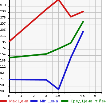 Аукционная статистика: График изменения цены DAIHATSU Дайхатсу  HIJET CARGO Хайджет Карго  2015 660 S321V  в зависимости от аукционных оценок