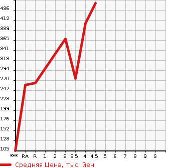 Аукционная статистика: График изменения цены DAIHATSU Дайхатсу  HIJET CARGO Хайджет Карго  2018 660 S321V  в зависимости от аукционных оценок