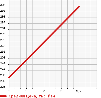 Аукционная статистика: График изменения цены DAIHATSU Дайхатсу  HIJET CARGO Хайджет Карго  2019 660 S321V 2 -SEATER ( HIGH ROOF ) в зависимости от аукционных оценок