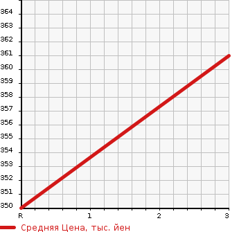 Аукционная статистика: График изменения цены DAIHATSU Дайхатсу  HIJET CARGO Хайджет Карго  2019 660 S321V CARGO 2 -SEATER ( HIGH ROOF ) в зависимости от аукционных оценок