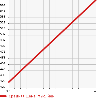 Аукционная статистика: График изменения цены DAIHATSU Дайхатсу  HIJET CARGO Хайджет Карго  2010 660 S321V CHILLING REFRIGERATOR в зависимости от аукционных оценок