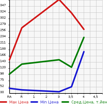 Аукционная статистика: График изменения цены DAIHATSU Дайхатсу  HIJET CARGO Хайджет Карго  2010 660 S321V CRUISE в зависимости от аукционных оценок