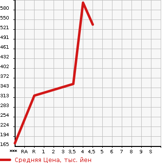 Аукционная статистика: График изменения цены DAIHATSU Дайхатсу  HIJET CARGO Хайджет Карго  2018 660 S321V CRUISE в зависимости от аукционных оценок