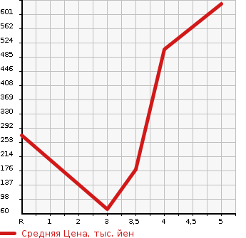 Аукционная статистика: График изменения цены DAIHATSU Дайхатсу  HIJET CARGO Хайджет Карго  2016 660 S321V CRUISE 55TH ANNIVER GORUDOED в зависимости от аукционных оценок