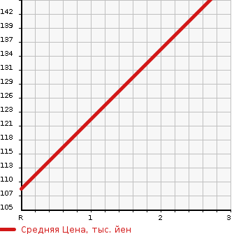 Аукционная статистика: График изменения цены DAIHATSU Дайхатсу  HIJET CARGO Хайджет Карго  2014 660 S321V CRUISE HIGH ROOF в зависимости от аукционных оценок