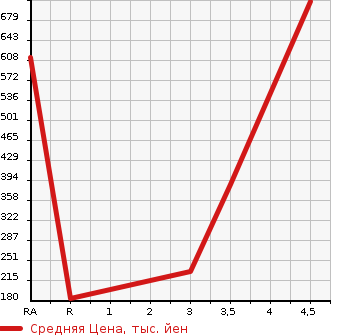 Аукционная статистика: График изменения цены DAIHATSU Дайхатсу  HIJET CARGO Хайджет Карго  2017 660 S321V CRUISE SA3 в зависимости от аукционных оценок