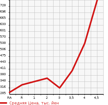 Аукционная статистика: График изменения цены DAIHATSU Дайхатсу  HIJET CARGO Хайджет Карго  2018 660 S321V CRUISE SA3 в зависимости от аукционных оценок
