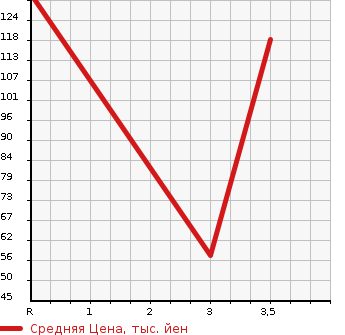 Аукционная статистика: График изменения цены DAIHATSU Дайхатсу  HIJET CARGO Хайджет Карго  2008 660 S321V CRUISE TURBO в зависимости от аукционных оценок