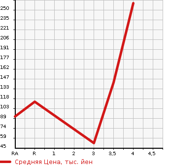 Аукционная статистика: График изменения цены DAIHATSU Дайхатсу  HIJET CARGO Хайджет Карго  2011 660 S321V CRUISE TURBO в зависимости от аукционных оценок