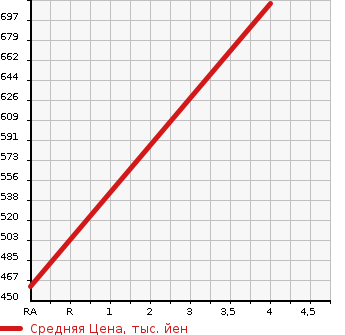 Аукционная статистика: График изменения цены DAIHATSU Дайхатсу  HIJET CARGO Хайджет Карго  2018 660 S321V CRUISE TURBO в зависимости от аукционных оценок