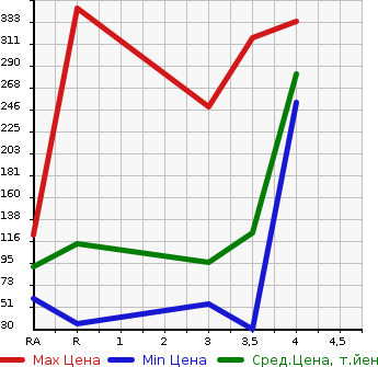 Аукционная статистика: График изменения цены DAIHATSU Дайхатсу  HIJET CARGO Хайджет Карго  2012 660 S321V DELUXE в зависимости от аукционных оценок