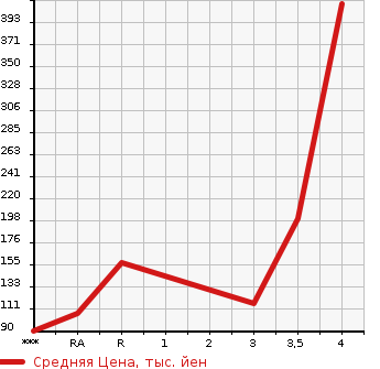 Аукционная статистика: График изменения цены DAIHATSU Дайхатсу  HIJET CARGO Хайджет Карго  2015 660 S321V DELUXE в зависимости от аукционных оценок