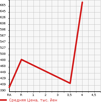 Аукционная статистика: График изменения цены DAIHATSU Дайхатсу  HIJET CARGO Хайджет Карго  2021 660 S321V DELUXE в зависимости от аукционных оценок