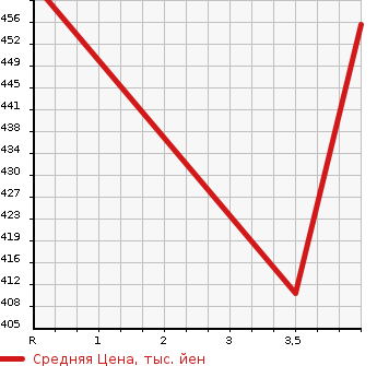 Аукционная статистика: График изменения цены DAIHATSU Дайхатсу  HIJET CARGO Хайджет Карго  2018 660 S321V DELUXE ( HIGH ROOF ) в зависимости от аукционных оценок